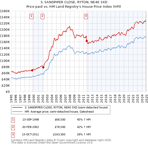 3, SANDPIPER CLOSE, RYTON, NE40 3XD: Price paid vs HM Land Registry's House Price Index