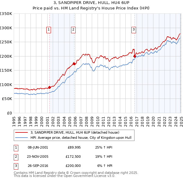 3, SANDPIPER DRIVE, HULL, HU4 6UP: Price paid vs HM Land Registry's House Price Index