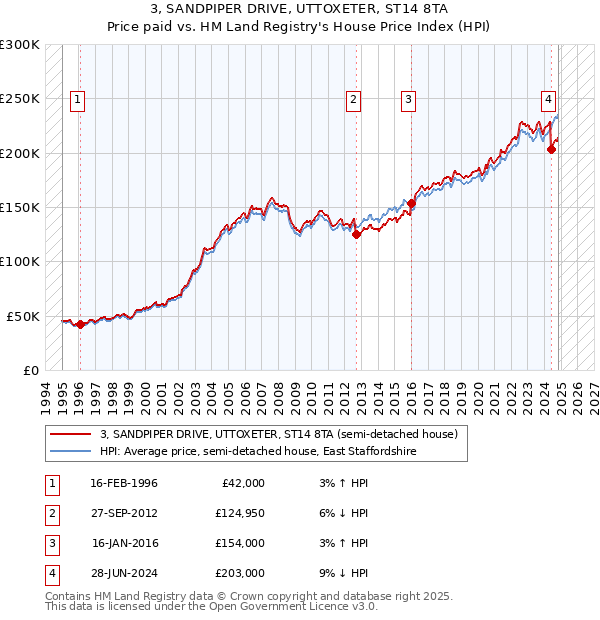 3, SANDPIPER DRIVE, UTTOXETER, ST14 8TA: Price paid vs HM Land Registry's House Price Index