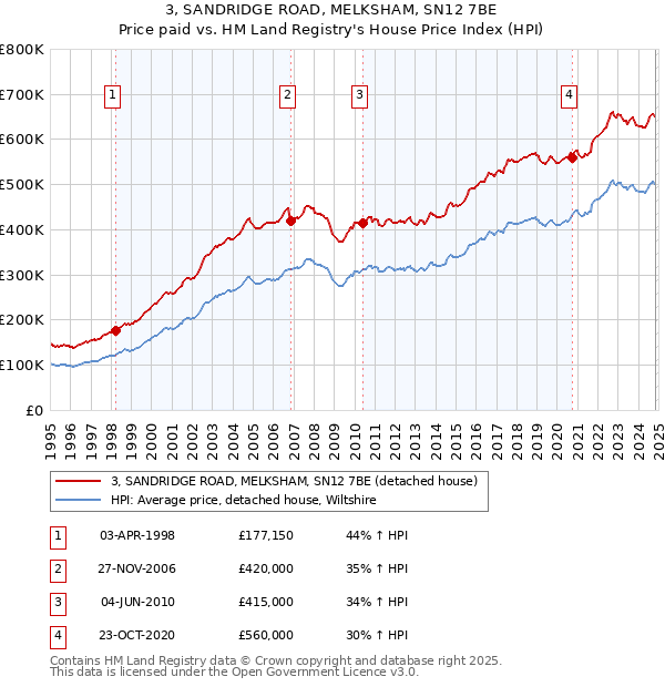 3, SANDRIDGE ROAD, MELKSHAM, SN12 7BE: Price paid vs HM Land Registry's House Price Index