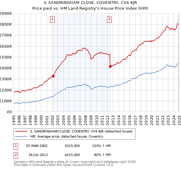 3, SANDRINGHAM CLOSE, COVENTRY, CV4 8JR: Price paid vs HM Land Registry's House Price Index