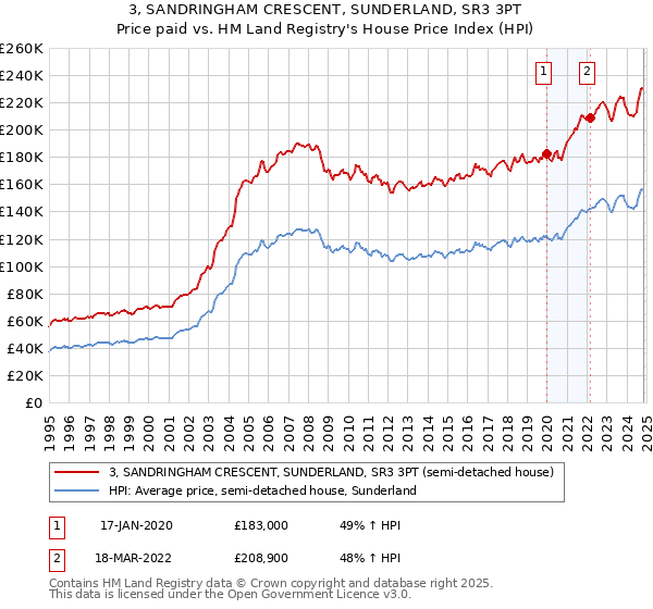 3, SANDRINGHAM CRESCENT, SUNDERLAND, SR3 3PT: Price paid vs HM Land Registry's House Price Index