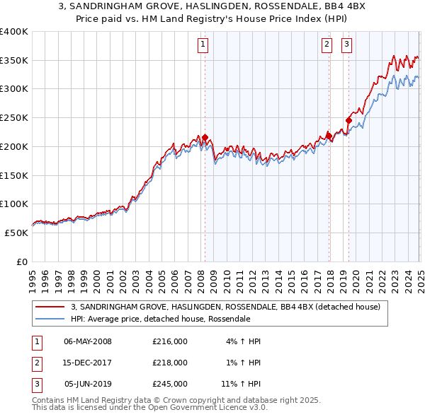 3, SANDRINGHAM GROVE, HASLINGDEN, ROSSENDALE, BB4 4BX: Price paid vs HM Land Registry's House Price Index