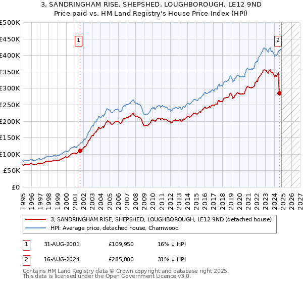 3, SANDRINGHAM RISE, SHEPSHED, LOUGHBOROUGH, LE12 9ND: Price paid vs HM Land Registry's House Price Index