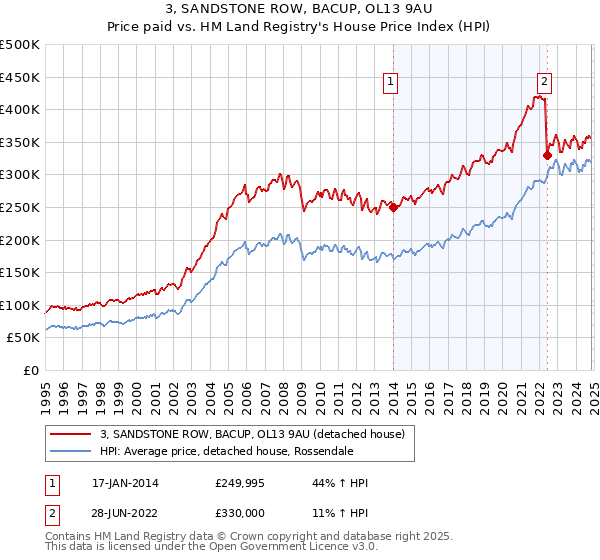 3, SANDSTONE ROW, BACUP, OL13 9AU: Price paid vs HM Land Registry's House Price Index