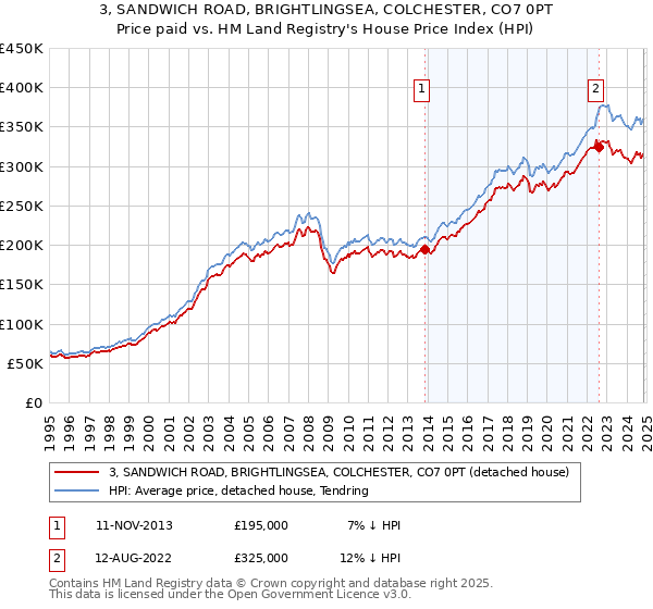 3, SANDWICH ROAD, BRIGHTLINGSEA, COLCHESTER, CO7 0PT: Price paid vs HM Land Registry's House Price Index