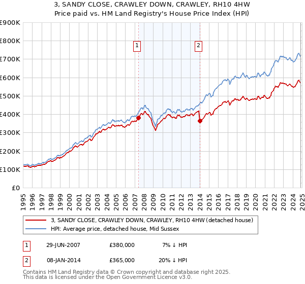 3, SANDY CLOSE, CRAWLEY DOWN, CRAWLEY, RH10 4HW: Price paid vs HM Land Registry's House Price Index