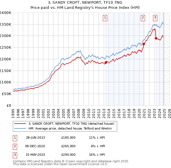 3, SANDY CROFT, NEWPORT, TF10 7NG: Price paid vs HM Land Registry's House Price Index