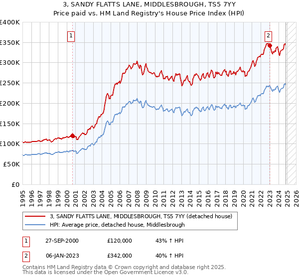 3, SANDY FLATTS LANE, MIDDLESBROUGH, TS5 7YY: Price paid vs HM Land Registry's House Price Index