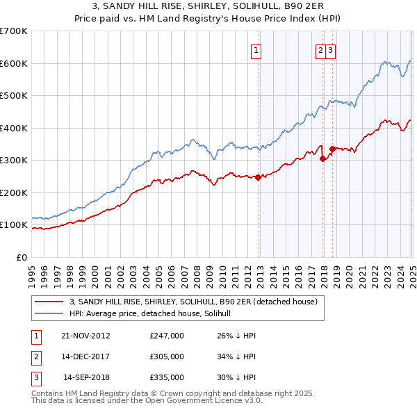 3, SANDY HILL RISE, SHIRLEY, SOLIHULL, B90 2ER: Price paid vs HM Land Registry's House Price Index