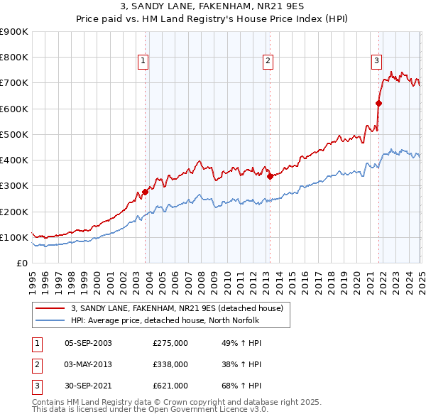 3, SANDY LANE, FAKENHAM, NR21 9ES: Price paid vs HM Land Registry's House Price Index