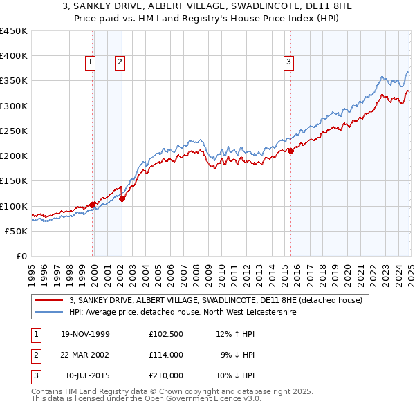 3, SANKEY DRIVE, ALBERT VILLAGE, SWADLINCOTE, DE11 8HE: Price paid vs HM Land Registry's House Price Index