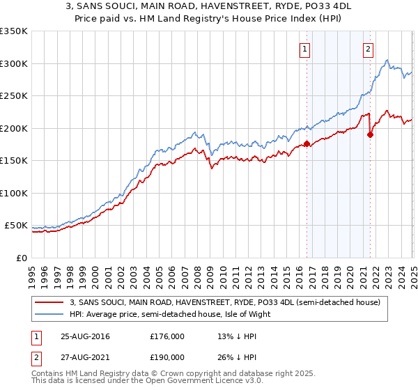 3, SANS SOUCI, MAIN ROAD, HAVENSTREET, RYDE, PO33 4DL: Price paid vs HM Land Registry's House Price Index