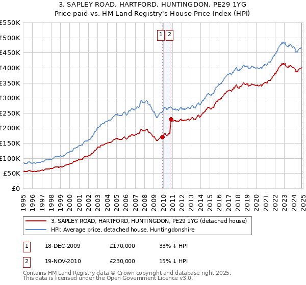 3, SAPLEY ROAD, HARTFORD, HUNTINGDON, PE29 1YG: Price paid vs HM Land Registry's House Price Index