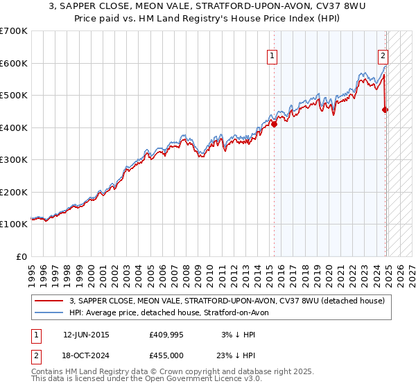 3, SAPPER CLOSE, MEON VALE, STRATFORD-UPON-AVON, CV37 8WU: Price paid vs HM Land Registry's House Price Index