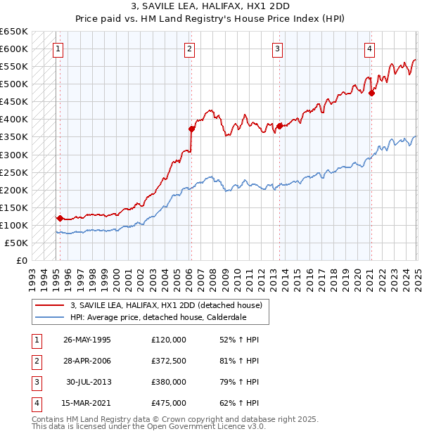 3, SAVILE LEA, HALIFAX, HX1 2DD: Price paid vs HM Land Registry's House Price Index