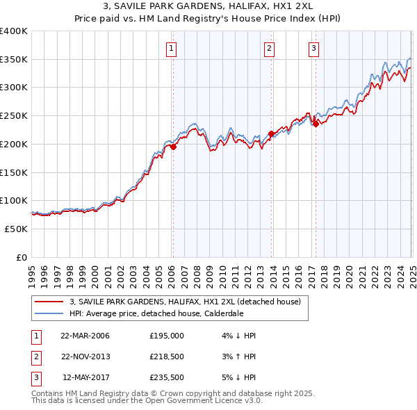 3, SAVILE PARK GARDENS, HALIFAX, HX1 2XL: Price paid vs HM Land Registry's House Price Index