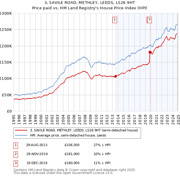 3, SAVILE ROAD, METHLEY, LEEDS, LS26 9HT: Price paid vs HM Land Registry's House Price Index