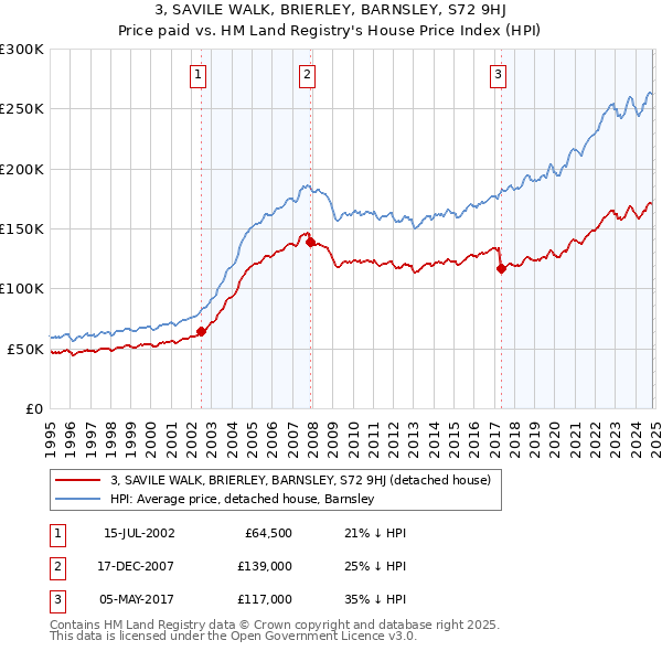 3, SAVILE WALK, BRIERLEY, BARNSLEY, S72 9HJ: Price paid vs HM Land Registry's House Price Index