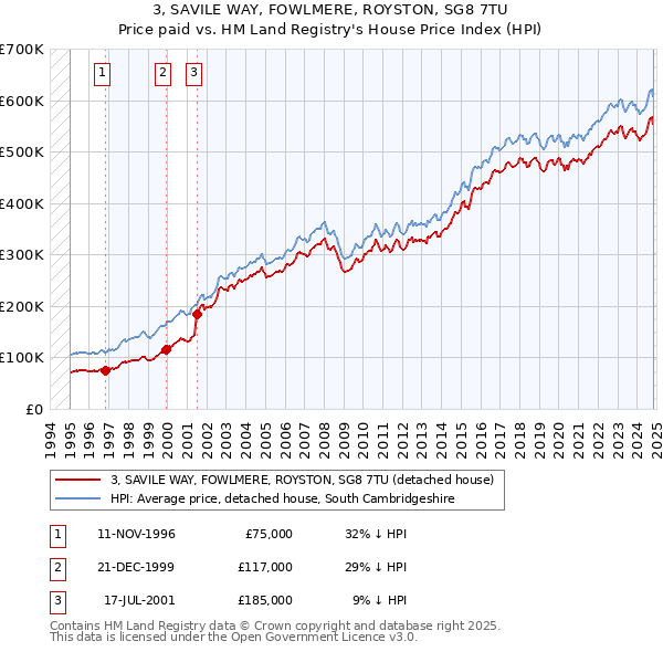 3, SAVILE WAY, FOWLMERE, ROYSTON, SG8 7TU: Price paid vs HM Land Registry's House Price Index