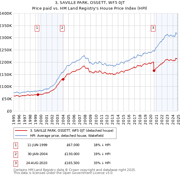 3, SAVILLE PARK, OSSETT, WF5 0JT: Price paid vs HM Land Registry's House Price Index