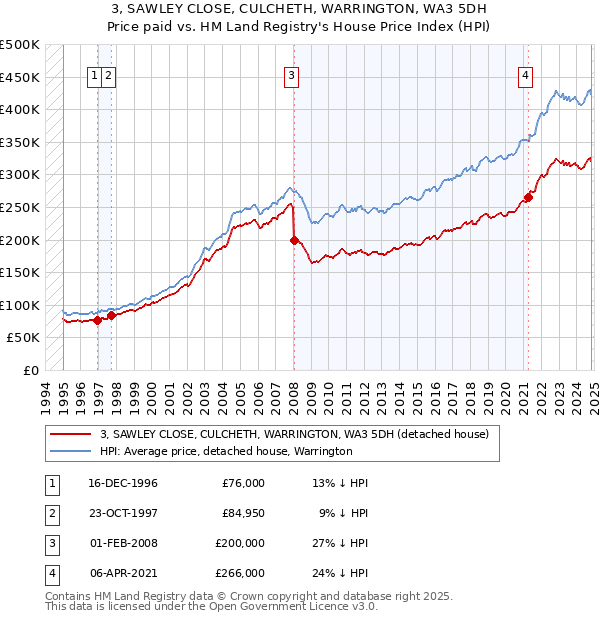 3, SAWLEY CLOSE, CULCHETH, WARRINGTON, WA3 5DH: Price paid vs HM Land Registry's House Price Index