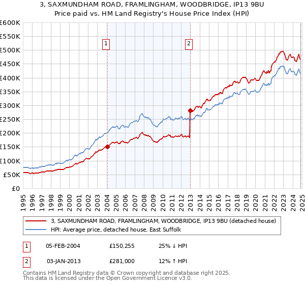 3, SAXMUNDHAM ROAD, FRAMLINGHAM, WOODBRIDGE, IP13 9BU: Price paid vs HM Land Registry's House Price Index