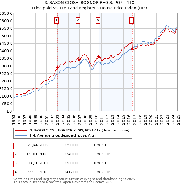 3, SAXON CLOSE, BOGNOR REGIS, PO21 4TX: Price paid vs HM Land Registry's House Price Index