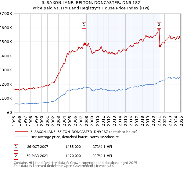 3, SAXON LANE, BELTON, DONCASTER, DN9 1SZ: Price paid vs HM Land Registry's House Price Index