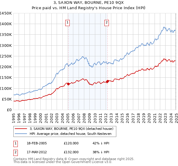 3, SAXON WAY, BOURNE, PE10 9QX: Price paid vs HM Land Registry's House Price Index