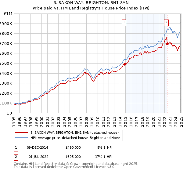 3, SAXON WAY, BRIGHTON, BN1 8AN: Price paid vs HM Land Registry's House Price Index