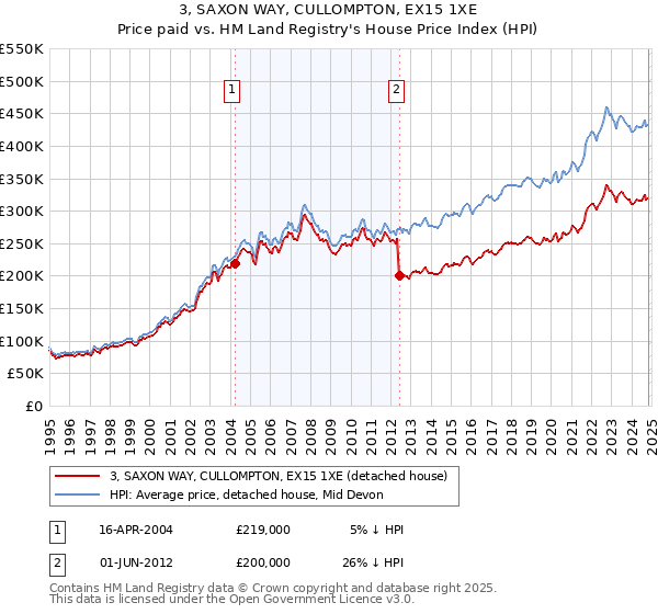 3, SAXON WAY, CULLOMPTON, EX15 1XE: Price paid vs HM Land Registry's House Price Index