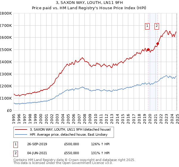 3, SAXON WAY, LOUTH, LN11 9FH: Price paid vs HM Land Registry's House Price Index