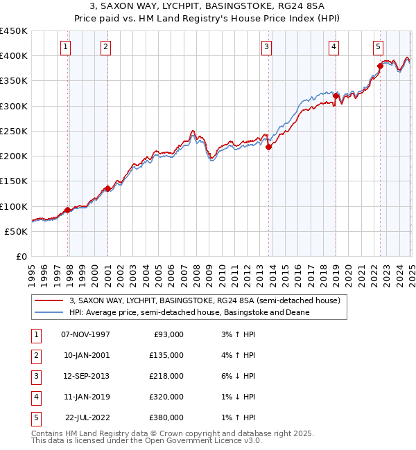 3, SAXON WAY, LYCHPIT, BASINGSTOKE, RG24 8SA: Price paid vs HM Land Registry's House Price Index