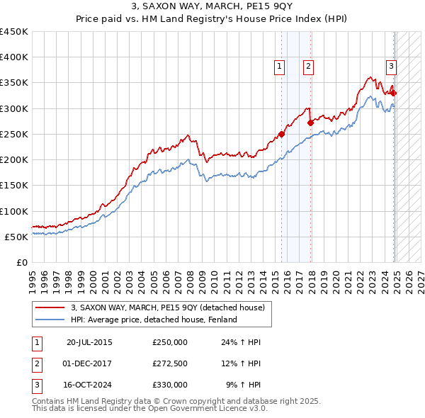 3, SAXON WAY, MARCH, PE15 9QY: Price paid vs HM Land Registry's House Price Index