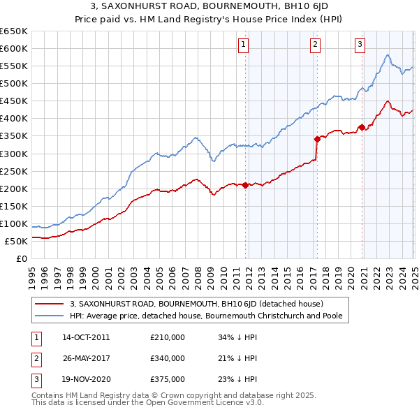 3, SAXONHURST ROAD, BOURNEMOUTH, BH10 6JD: Price paid vs HM Land Registry's House Price Index