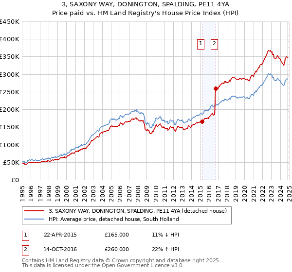 3, SAXONY WAY, DONINGTON, SPALDING, PE11 4YA: Price paid vs HM Land Registry's House Price Index