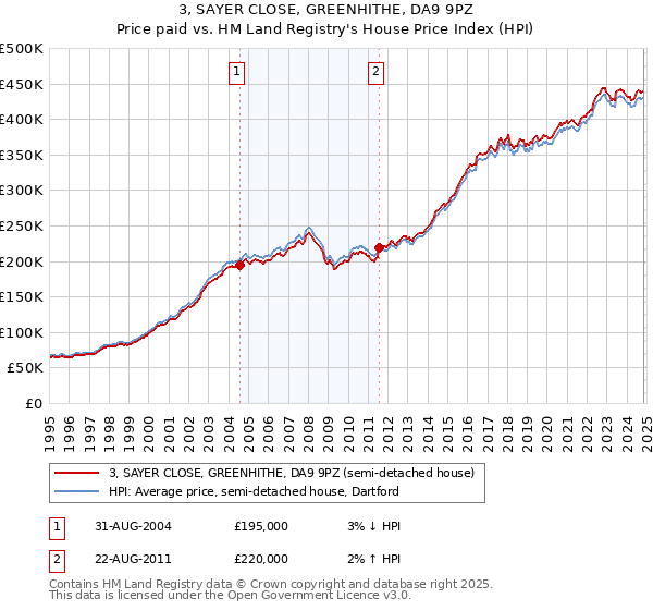 3, SAYER CLOSE, GREENHITHE, DA9 9PZ: Price paid vs HM Land Registry's House Price Index