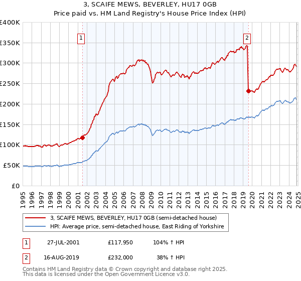 3, SCAIFE MEWS, BEVERLEY, HU17 0GB: Price paid vs HM Land Registry's House Price Index