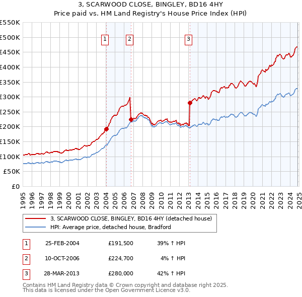 3, SCARWOOD CLOSE, BINGLEY, BD16 4HY: Price paid vs HM Land Registry's House Price Index