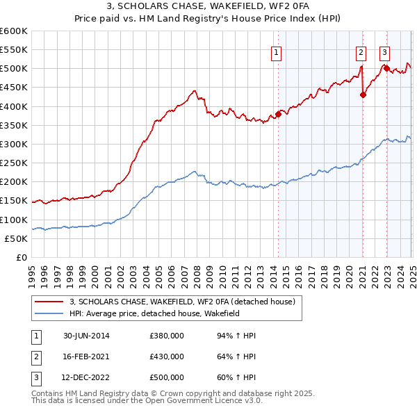 3, SCHOLARS CHASE, WAKEFIELD, WF2 0FA: Price paid vs HM Land Registry's House Price Index