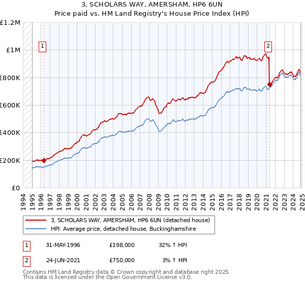 3, SCHOLARS WAY, AMERSHAM, HP6 6UN: Price paid vs HM Land Registry's House Price Index