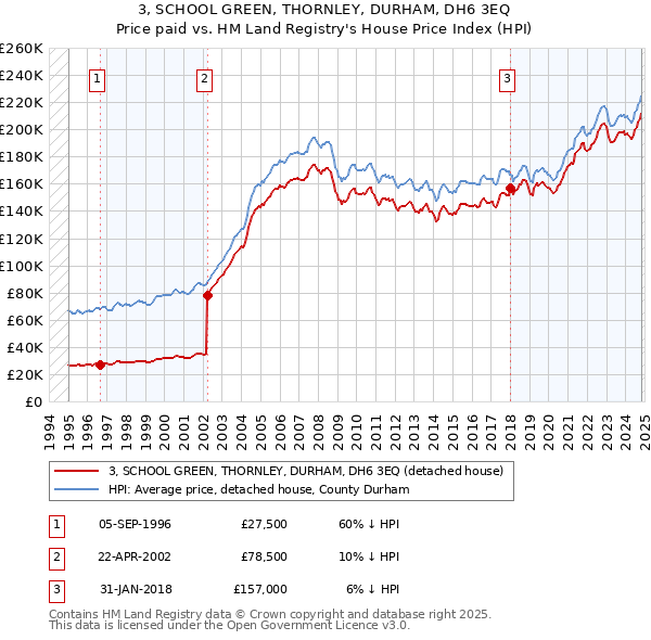 3, SCHOOL GREEN, THORNLEY, DURHAM, DH6 3EQ: Price paid vs HM Land Registry's House Price Index