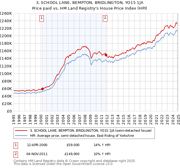 3, SCHOOL LANE, BEMPTON, BRIDLINGTON, YO15 1JA: Price paid vs HM Land Registry's House Price Index