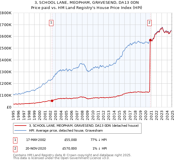 3, SCHOOL LANE, MEOPHAM, GRAVESEND, DA13 0DN: Price paid vs HM Land Registry's House Price Index