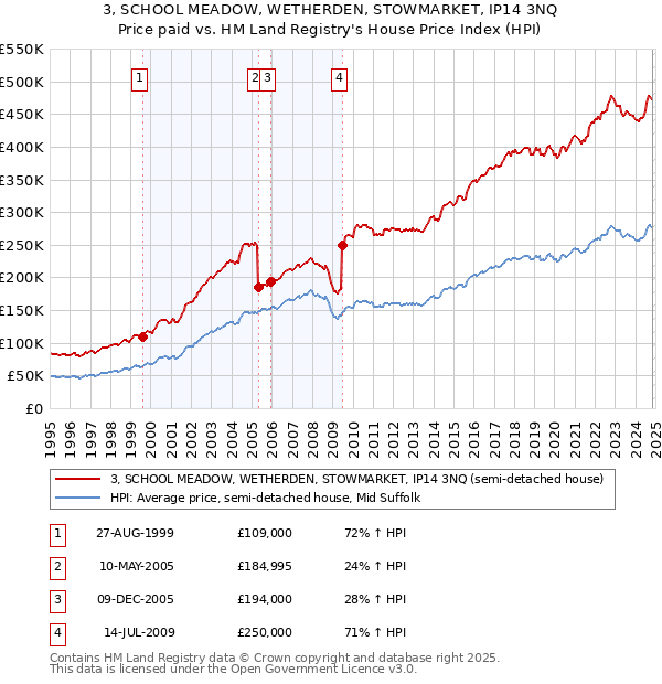 3, SCHOOL MEADOW, WETHERDEN, STOWMARKET, IP14 3NQ: Price paid vs HM Land Registry's House Price Index