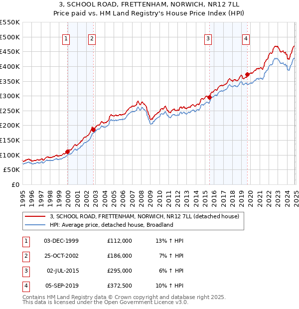 3, SCHOOL ROAD, FRETTENHAM, NORWICH, NR12 7LL: Price paid vs HM Land Registry's House Price Index