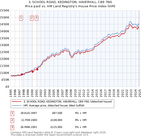 3, SCHOOL ROAD, KEDINGTON, HAVERHILL, CB9 7NG: Price paid vs HM Land Registry's House Price Index