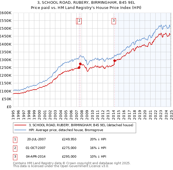 3, SCHOOL ROAD, RUBERY, BIRMINGHAM, B45 9EL: Price paid vs HM Land Registry's House Price Index