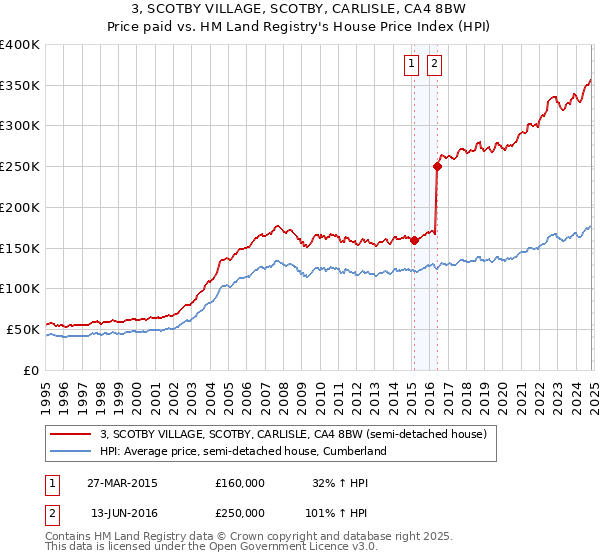 3, SCOTBY VILLAGE, SCOTBY, CARLISLE, CA4 8BW: Price paid vs HM Land Registry's House Price Index